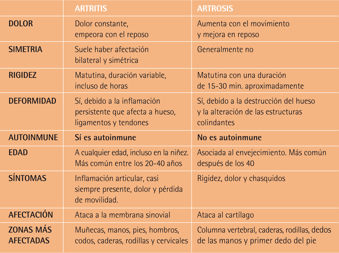 enfermero Contribuyente revista Artritis vs artrosis - Zona Hospitalaria